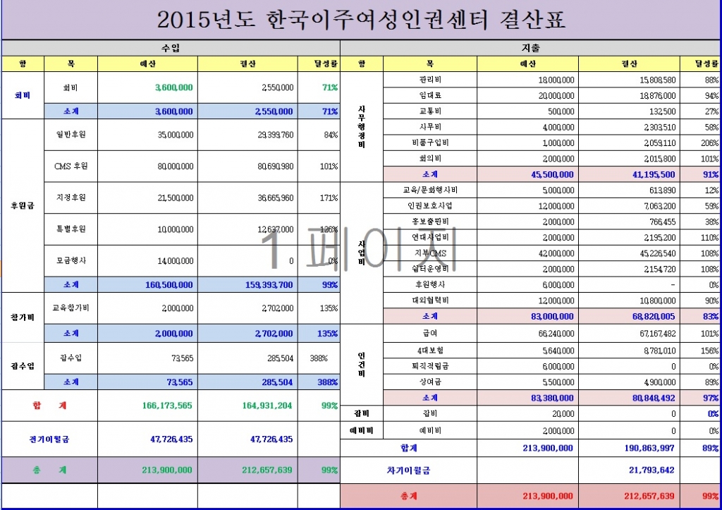 2015 한국이주여성인권센터 결산표