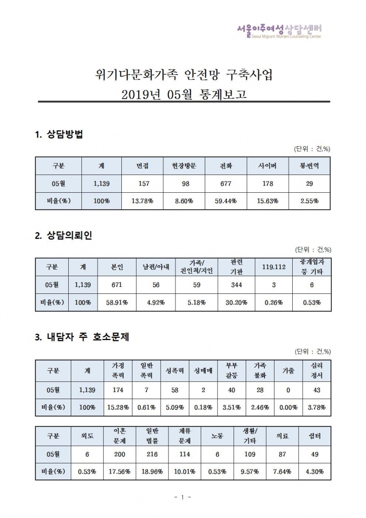 상담통계보고서19-05월001