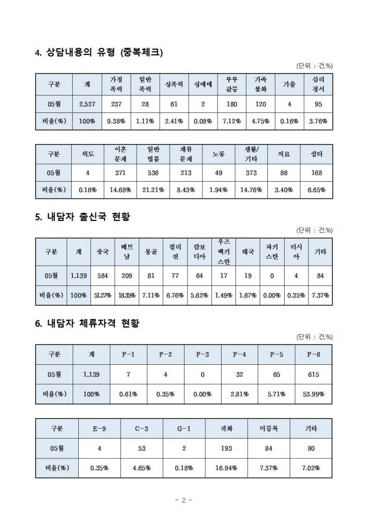 상담통계보고서19-05월002