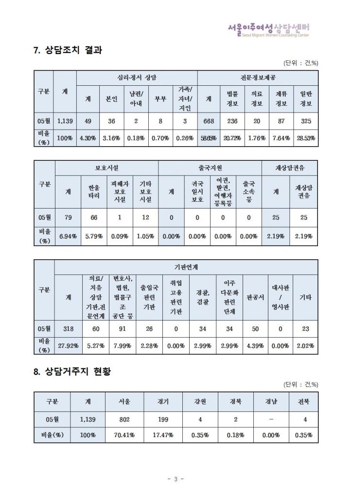 상담통계보고서19-05월003