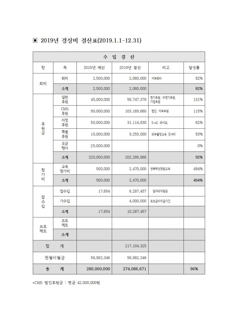 2019년 수입결산표