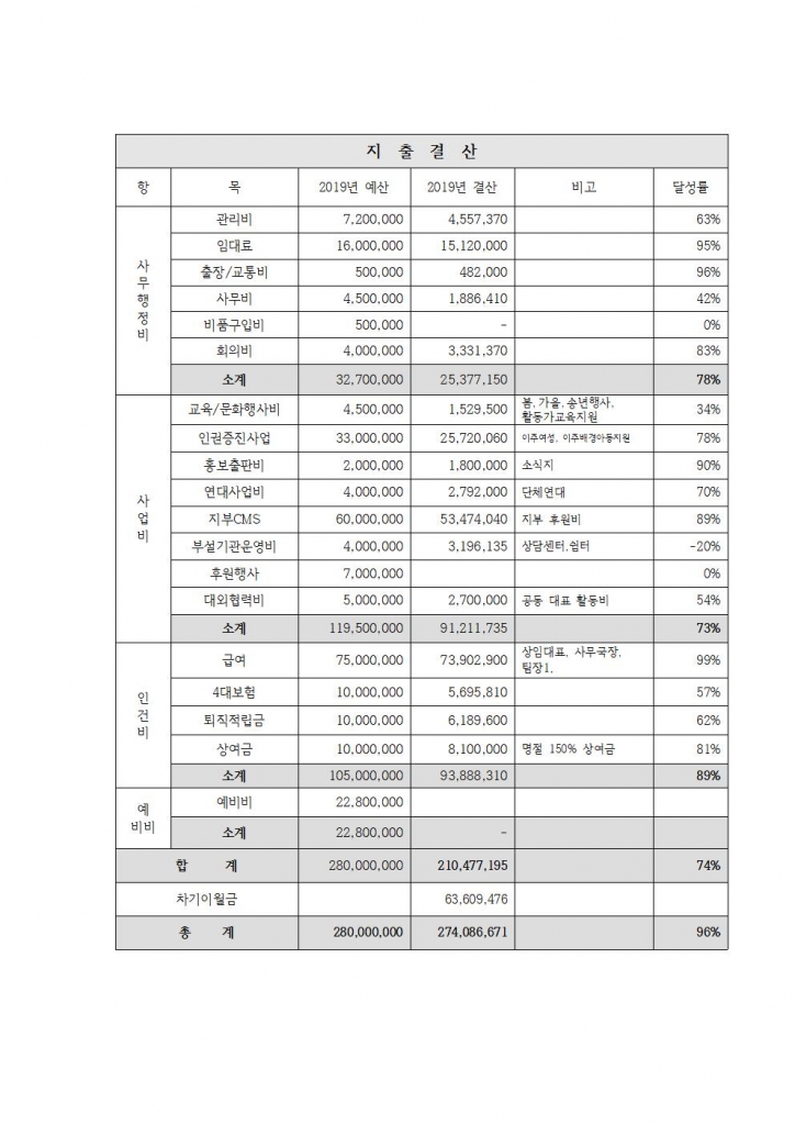 2019년 지출결산표